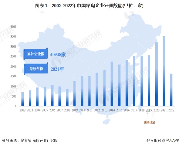 图表1：2002-2022年中国家电企业注册数量(单位：家)