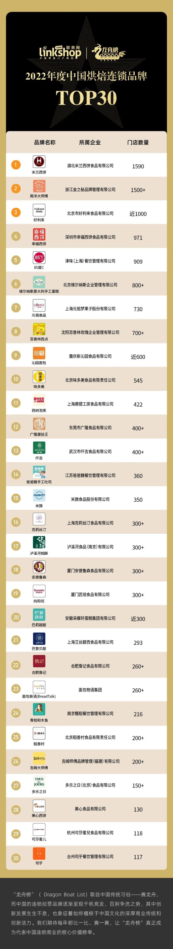 2022年度中国烘焙连锁品牌TOP30