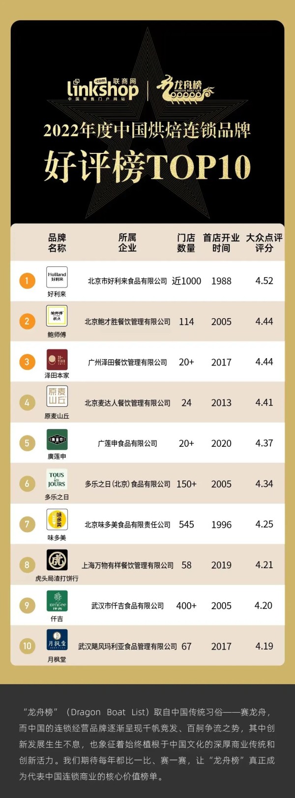 2022年度中国烘焙连锁品牌好评榜TOP10