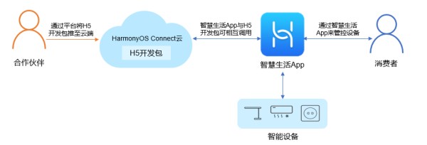 鸿蒙智联生态产品《接入智慧生活App开发指导》（官方更新版）-鸿蒙开发者社区