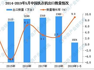 面对市场六大竞争点 TCL洗衣机将如何抉择