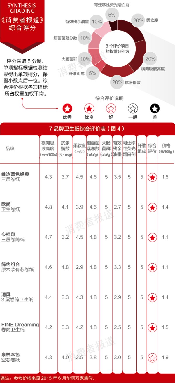 7品牌卫生纸综合评分