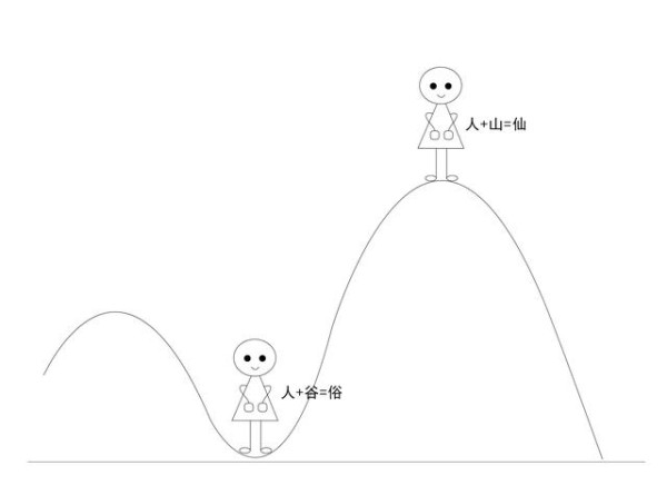 人+山=仙，人+谷=俗