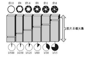 光圈和快门对比