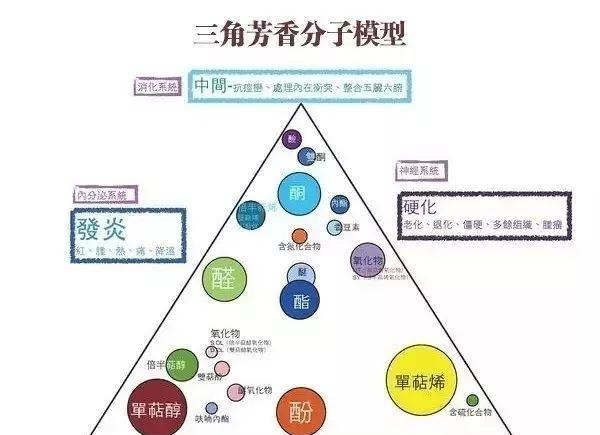 精油生活|芳香疗法调节甲亢的优势