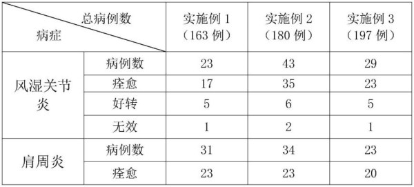一种经络推拿按摩液和按摩膏及其制作方法与流程
