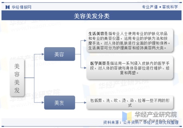 美容美发分类