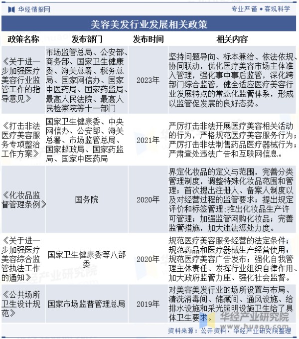 美容美发行业发展相关政策