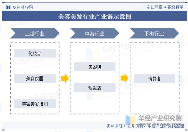 美容美发行业产业链示意图