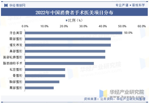 2022年中国消费者手术医美项目分布