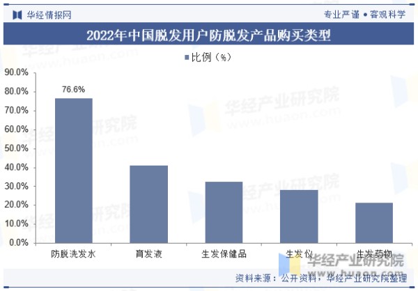 2022年中国脱发用户防脱发产品购买类型