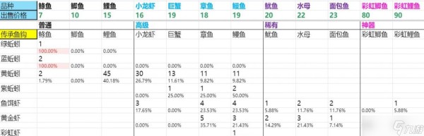 dnf生活钓鱼怎么钓