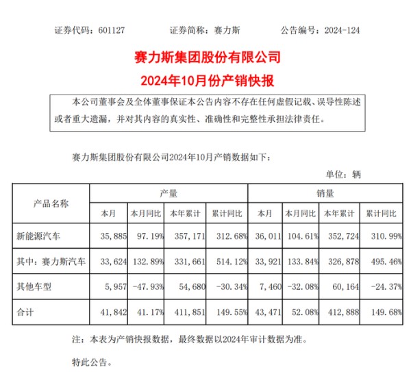 10月新能源汽车“卖爆了”?比亚迪单月50万辆再创新高,赛力斯高点回落
