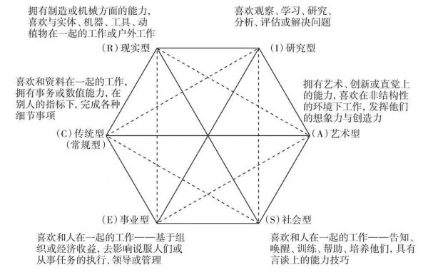霍兰德职业兴趣六边形