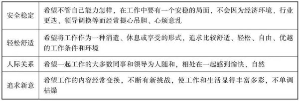 舒伯十三种职业价值观（续表）