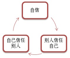 信任