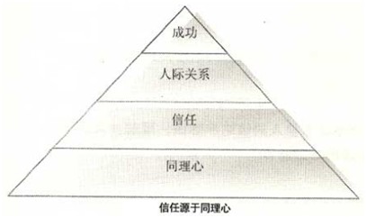 同理心