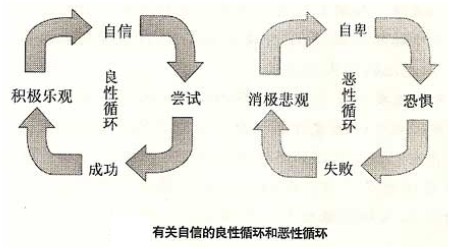 自信