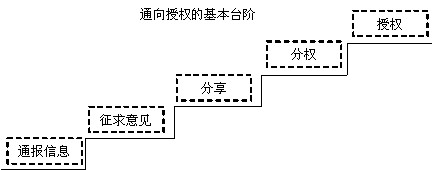 授权