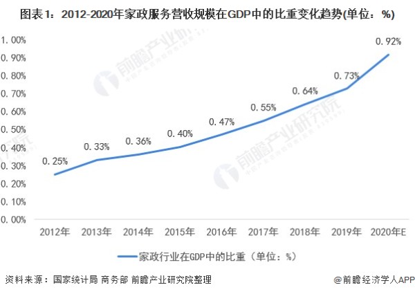 图表1：2012-2020年家政服务营收规模在GDP中的比重变化趋势(单位：%)