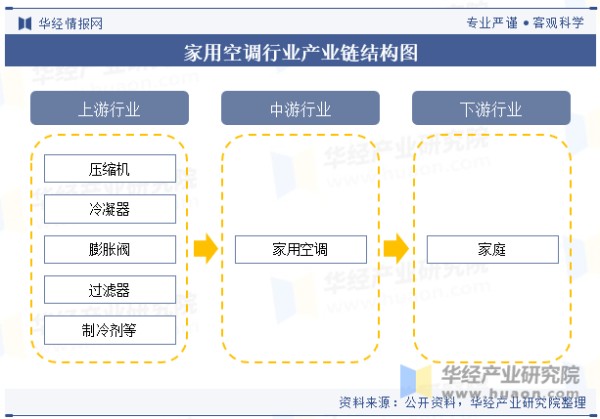 家用空调行业产业链结构图