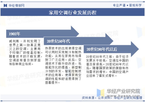 家用空调行业发展历程