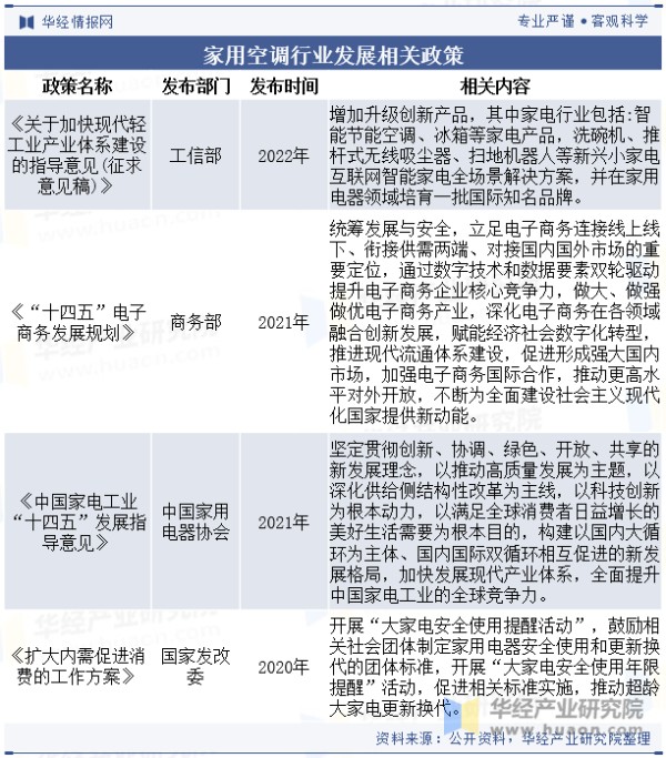 家用空调行业发展相关政策