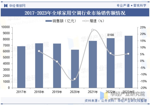 2017-2023年全球家用空调行业市场销售额情况