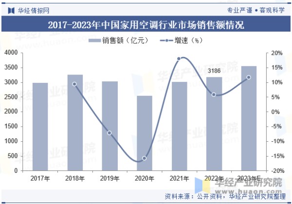 2017-2023年中国家用空调行业市场销售额情况