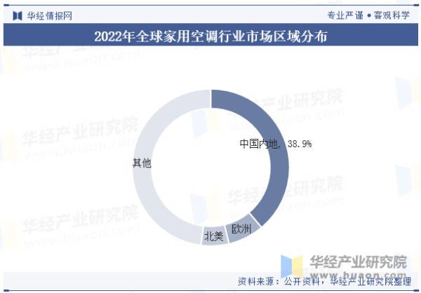2022年全球家用空调行业市场区域分布