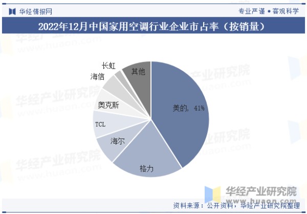 2022年12月中国家用空调行业企业市占率（按销量）
