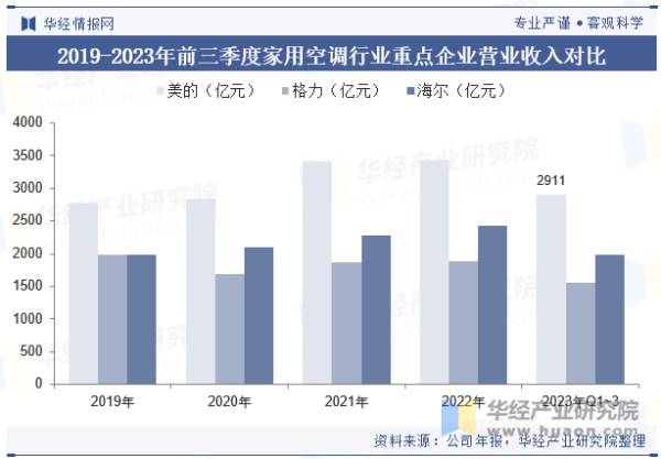 2019-2023年前三季度家用空调行业重点企业营业收入对比