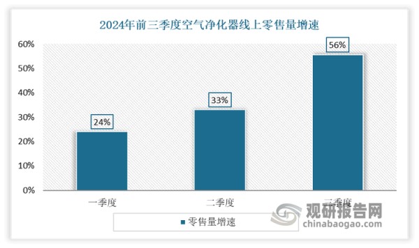 空气净化器产业作为现代家电领域的一个重要分支，近年随着人们健康意识的提升和对室内空气质量的关注，已逐渐成为了许多家庭和商业场所的必备设备。进入2024年受产品创新、宠物净化器的兴起以及国家补贴政策的助力，使得空气净化器市场景气度上升。根据奥维云网等权威机构数据显示，2024年上半年空气净化器市场零售额达到了25.1亿元，同比增长22.9%，零售量更是攀升至149.1万台，同比增长26.9%。另外2024年一季度、二季度、三季度的空气净化器线上零售量同比增速依次为24%、33%、51%，增速持续攀升。