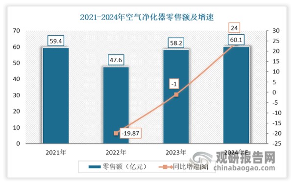 展望2024年全年，有相关预测分析，结合前三季度的高增长，且考虑到在国补环境下已经提前透支的部分需求，预计24年全年空气净化器零售额及零售量整体增速将会有所回调，最终保持在24%、29%左右。对此对2024年全年预测，预计该年空气净化器零售额及零售量将达到58.2亿元，341.7万台。
