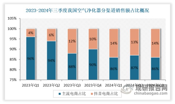 综上来看，目前我国消费者的购物习惯正逐渐向线上转移。特别是抖音这一新兴渠道，自2023年第二季度以来，其市场占比持续上升，至第三季度已接近14%。这一变化不仅标志着线上零售的崛起，也意味着传统品牌之间的竞争正向新兴平台倾斜。