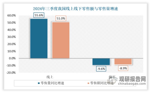 相对于之下，线下市场则表现不佳，零售额与零售量均下滑。数据显示，2024年三季度我国线下空气净化器零售额1.4亿元，同比下降8.9%；零售量4.5万台，同比下降9.6%。