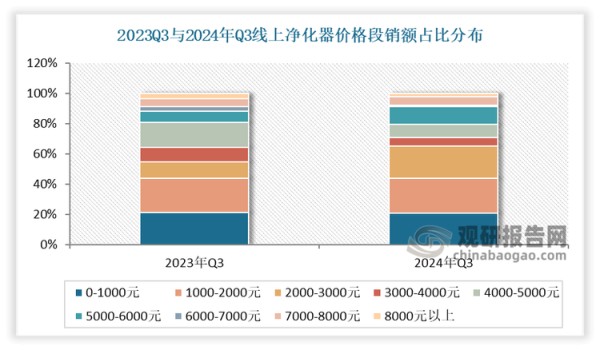 从价格段来看，从低端(1000元以下)到高端(7000元以上)均有产品覆盖，满足了不同消费群体的需求。其中2024年第三季度，除了宠物净化器、大参数净化器、加湿净化一体机共同推动了1-3K价位段的快速增长外，新产品带来的参数和产品力的大幅提升也拉动了5K+和7K+价位的增长。数据显示，2024年三季度1-3K价位段销售额占比65%，较2023年三季度增长了10.1个百分点；5K以上销售额占比20.3%，较2023年三季度增长了1.2个百分点；7K-8 K价位段销售额占比5.8%，较2023年三季度增长了0.6个百分点。