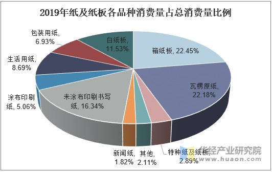 2019年纸及纸板各品种消费量占总消费量比例