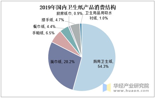 2019年国内卫生纸产品消费结构