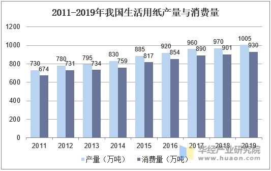 2011-2019年我国生活用纸产量与消费量