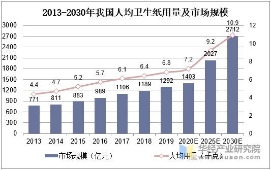 2013-2030年我国人均卫生纸用量及市场规模