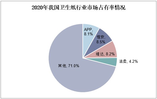 2019年我国卫生纸行业市场占有率情况