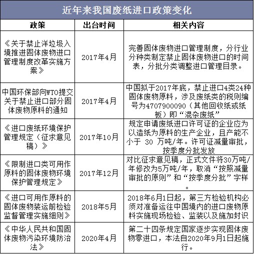 近年来我国废纸进口政策变化