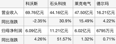 清洁电器上半年业绩对比。新京报贝壳财经记者制图。