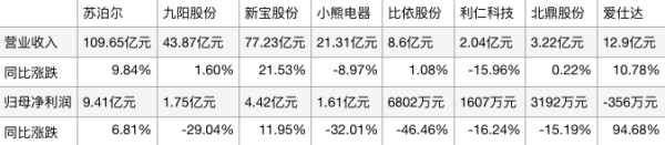 厨房小家电上半年业绩对比。新京报贝壳财经记者制图。
