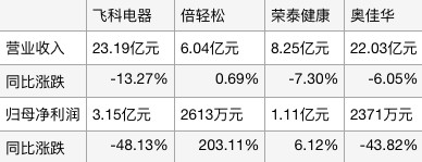 个护电器、按摩电器上半年业绩对比。新京报贝壳财经记者制图。