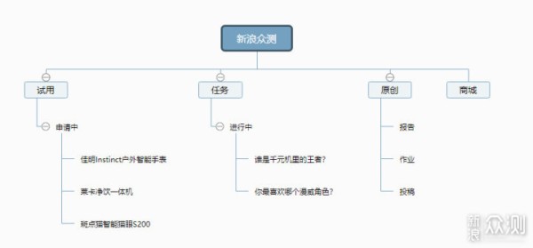 生活助理或是奇思妙想，这款在线应用全搞定_新浪众测