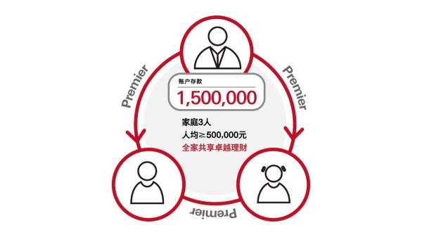 An example of excellent financial management shared by the whole family: If there are 3 people in the family, and the average monthly average daily account balance of the family members’ accounts is higher than or equal to 500,000 RMB/equivalent foreign currency, you and your family can be promoted to HSBC Excellence Financial customers.