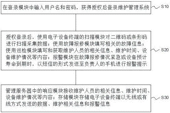 一种电子设备的维护管理系统及维护管理方法与流程