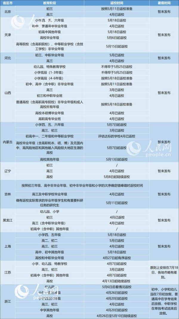 31省明确返校时间 目前高校还没有开学的只剩下四个省